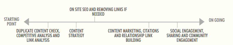 SEO Strategy Timeline